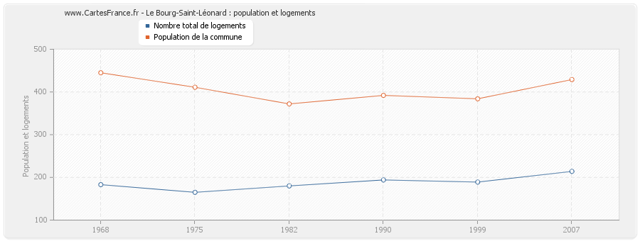 Le Bourg-Saint-Léonard : population et logements